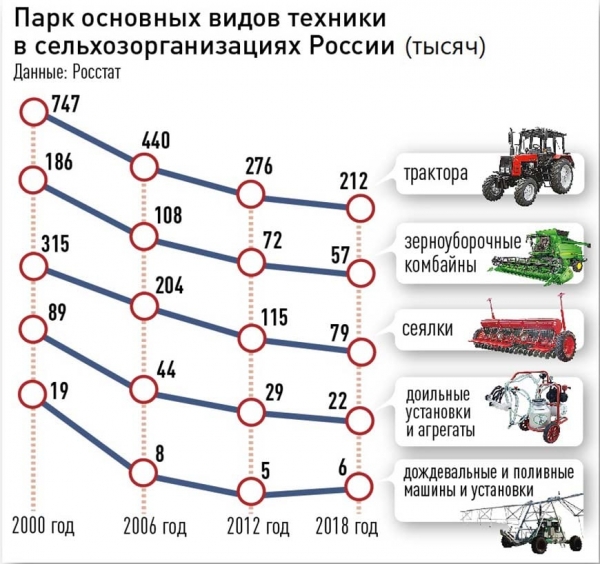 В Белоруссии старую сельхозтехнику пустят «по второму кругу»